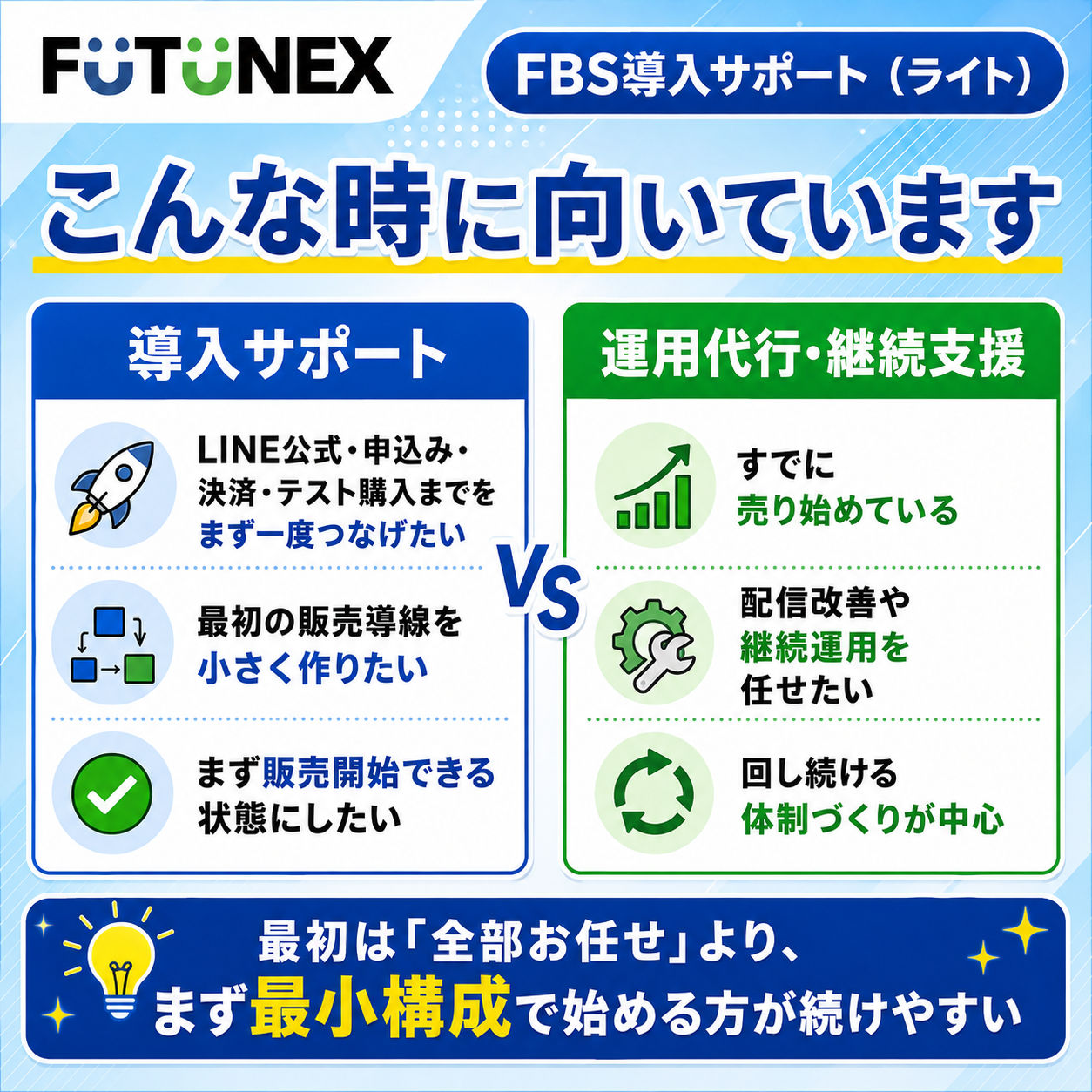 FBS導入サポート（ライト）が向いているケースを説明する画像