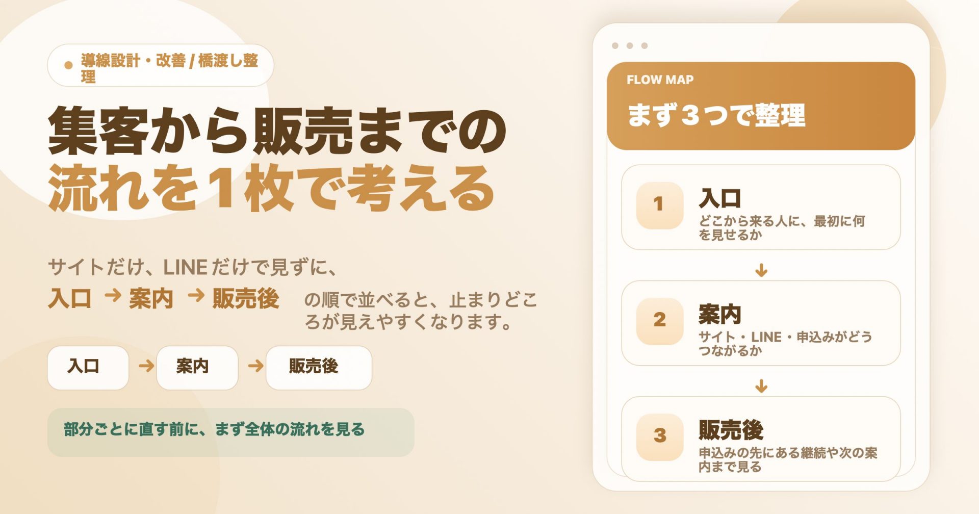 集客から販売までの流れを1枚で考えることを示すアイキャッチ画像