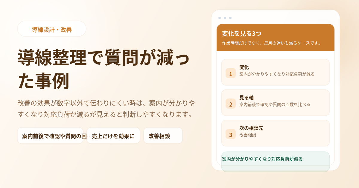 CASE-04 導線整理で質問が減った事例のアイキャッチ画像